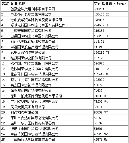 全球物流企业50强排名出炉中远海运 、顺丰等8家中国企业上榜KU游体育