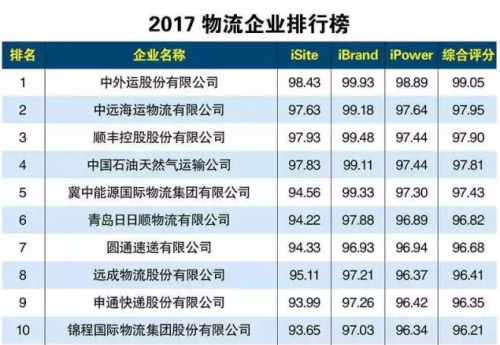 KU游体育2022年度中国冷链物流统计调研TOP100名单发布