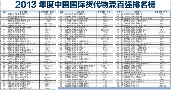 安能物流再次KU游体育上榜“中国物流企业50强”、“中国民营物流企业50强”