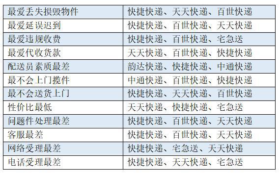 KU游体育十大快递公司排名 哪个快递运费最便宜